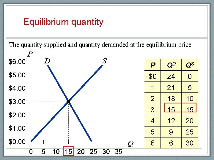 Equilibrium quantity The quantity supplied and quantity demanded at the equilibrium price P D