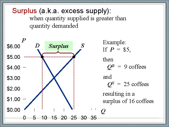 Surplus (a. k. a. excess supply): when quantity supplied is greater than quantity demanded
