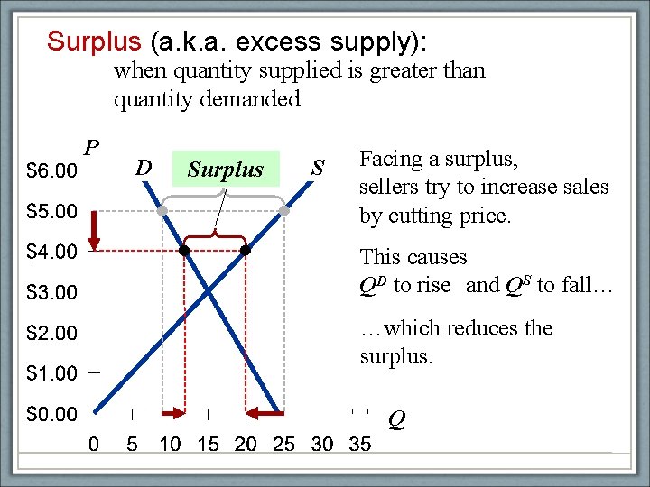Surplus (a. k. a. excess supply): when quantity supplied is greater than quantity demanded