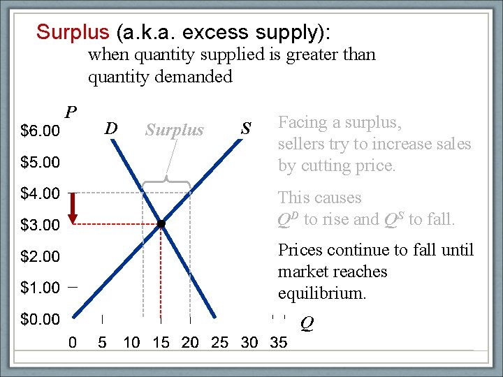 Surplus (a. k. a. excess supply): when quantity supplied is greater than quantity demanded
