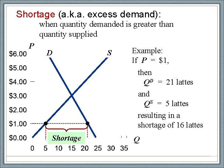 Shortage (a. k. a. excess demand): when quantity demanded is greater than quantity supplied