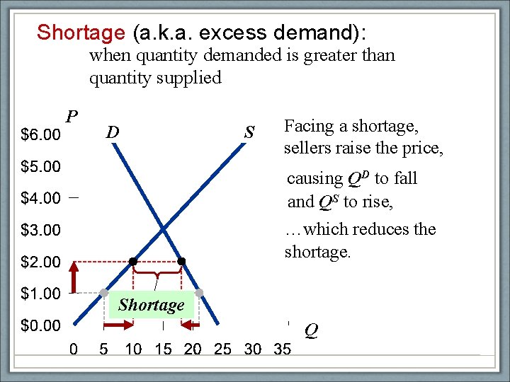 Shortage (a. k. a. excess demand): when quantity demanded is greater than quantity supplied