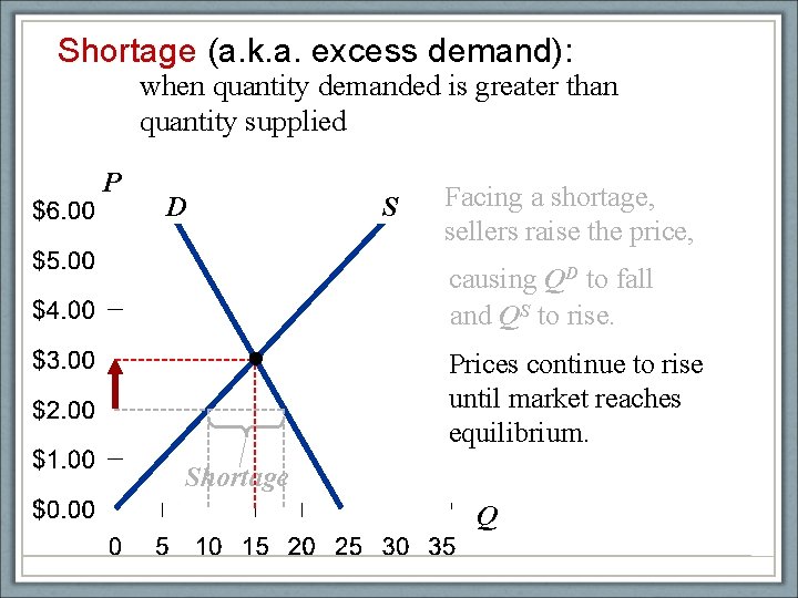 Shortage (a. k. a. excess demand): when quantity demanded is greater than quantity supplied
