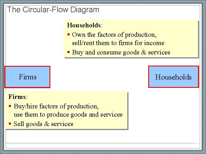 The Circular-Flow Diagram Households: § Own the factors of production, sell/rent them to firms
