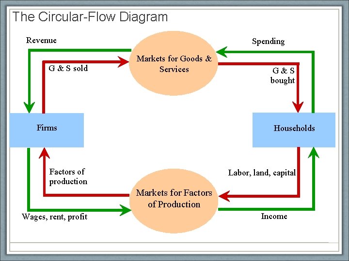 The Circular-Flow Diagram Revenue G & S sold Spending Markets for Goods & Services