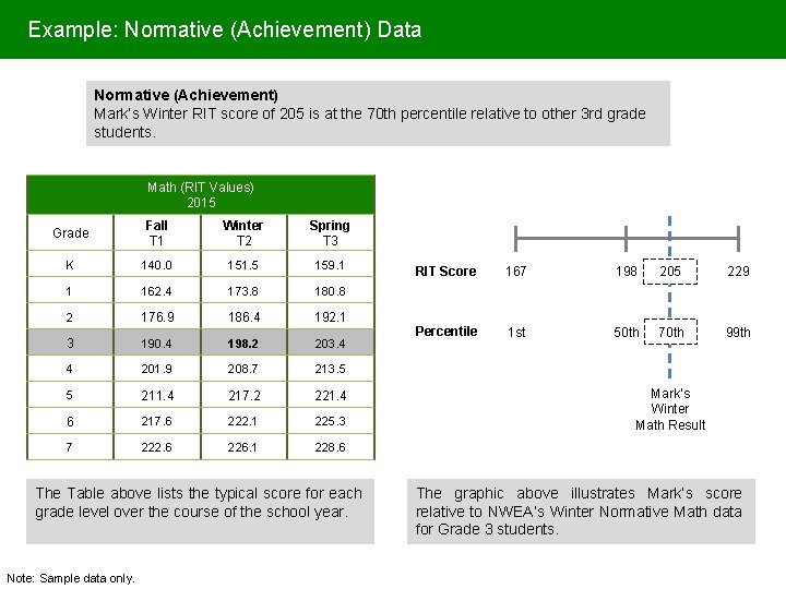 Example: Normative (Achievement) Data Normative (Achievement) Mark’s Winter RIT score of 205 is at