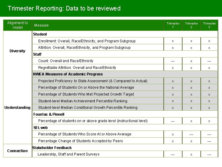 Trimester Reporting: Data to be reviewed Alignment to model Trimester 1 Trimester 2 Trimester