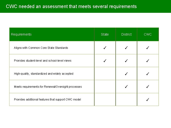 CWC needed an assessment that meets several requirements Requirements State District CWC Aligns with