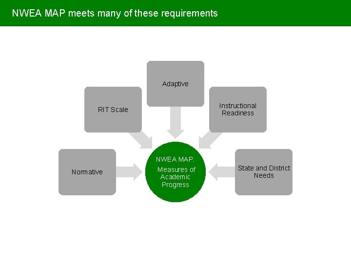 NWEA MAP meets many of these requirements Adaptive Instructional Readiness RIT Scale NWEA MAP:
