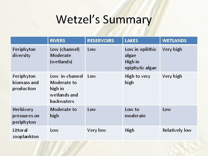 Wetzel’s Summary RIVERS RESERVOIRS LAKES WETLANDS Periphyton diversity Low (channel) Moderate (wetlands) Low in