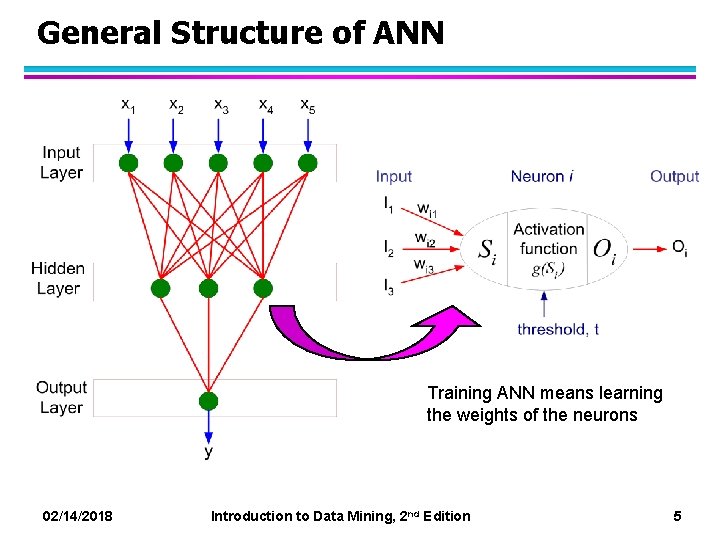 General Structure of ANN Training ANN means learning the weights of the neurons 02/14/2018