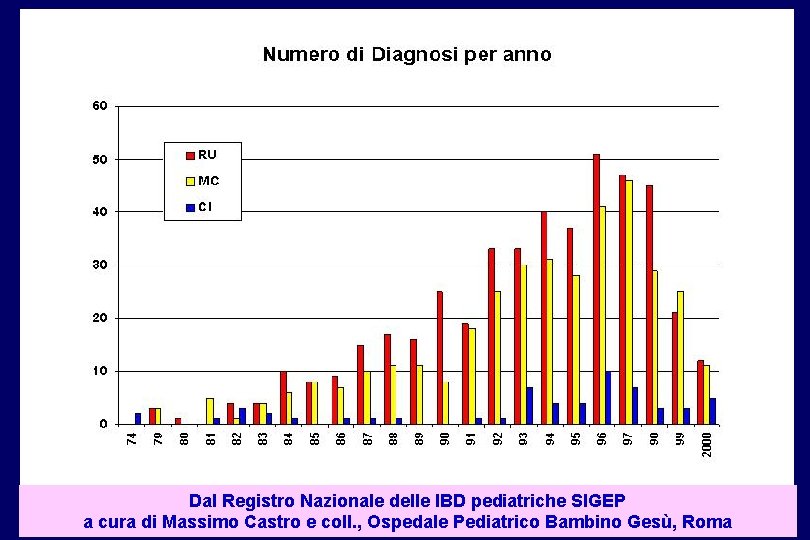 Dal Registro Nazionale delle IBD pediatriche SIGEP a cura di Massimo Castro e coll.