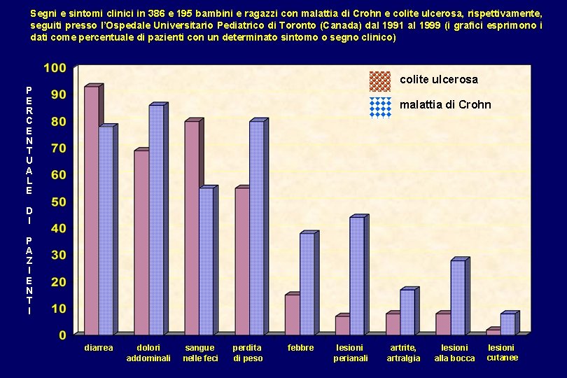 Segni e sintomi clinici in 386 e 195 bambini e ragazzi con malattia di