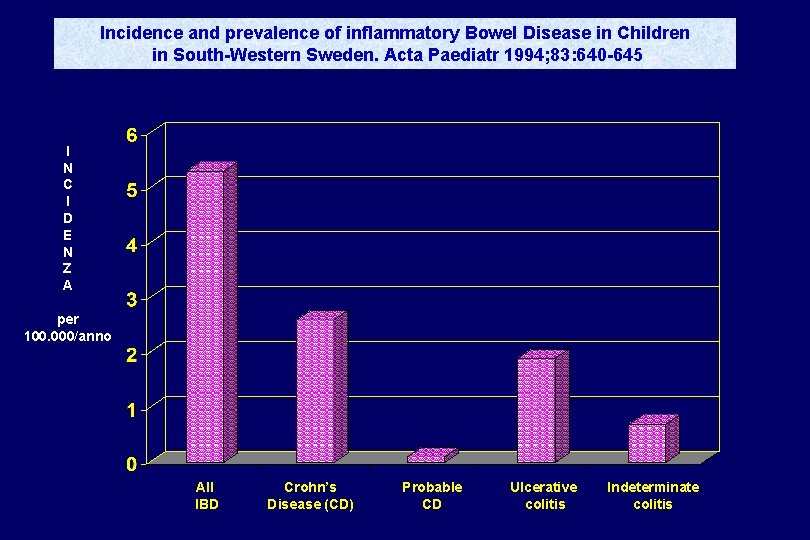 Incidence and prevalence of inflammatory Bowel Disease in Children in South-Western Sweden. Acta Paediatr