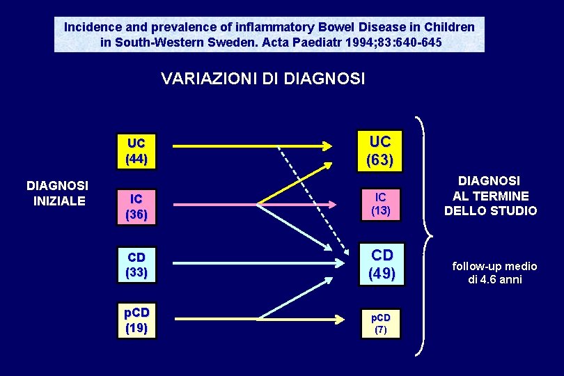 Incidence and prevalence of inflammatory Bowel Disease in Children in South-Western Sweden. Acta Paediatr