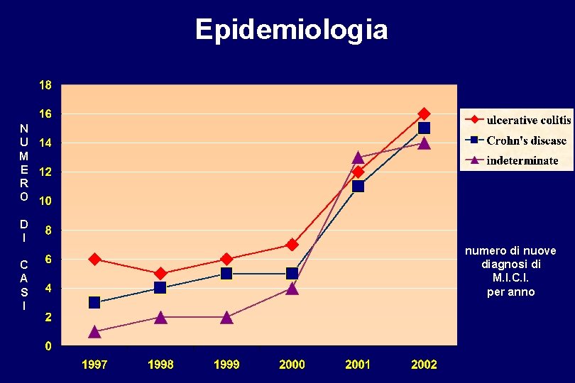 Epidemiologia N U M E R O D I C A S I numero