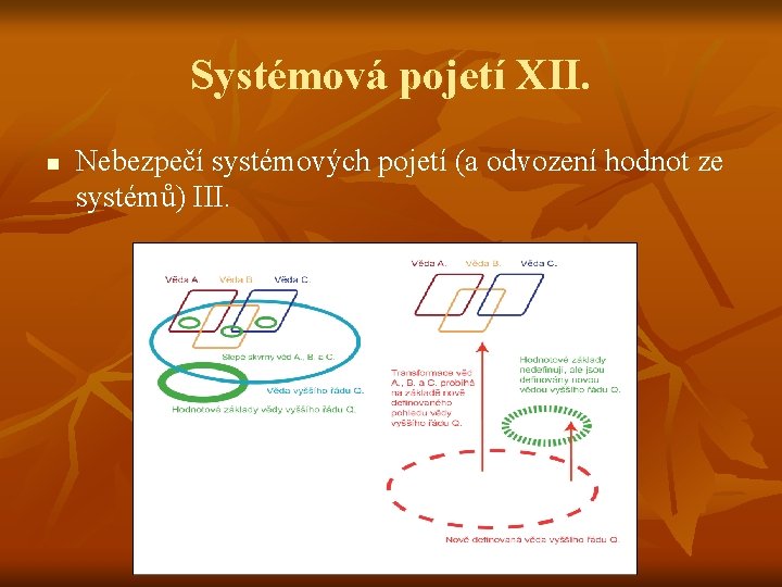 Systémová pojetí XII. n Nebezpečí systémových pojetí (a odvození hodnot ze systémů) III. 