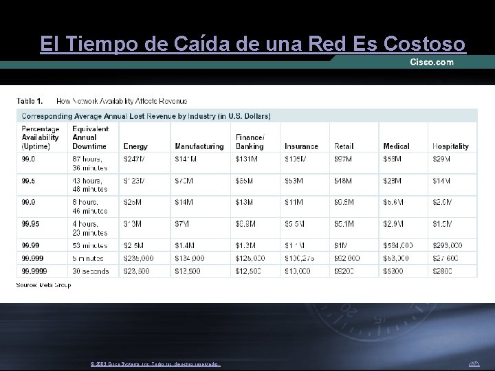 El Tiempo de Caída de una Red Es Costoso © 2003 Cisco Systems, Inc.