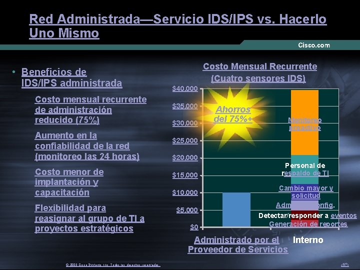 Red Administrada—Servicio IDS/IPS vs. Hacerlo Uno Mismo • Beneficios de IDS/IPS administrada Costo mensual