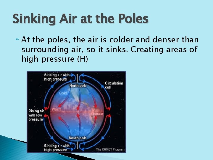 Sinking Air at the Poles At the poles, the air is colder and denser