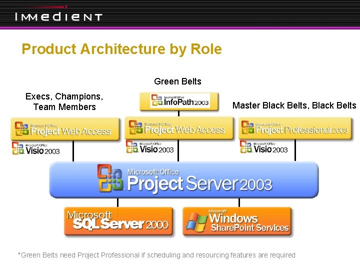 Product Architecture by Role Green Belts Execs, Champions, Team Members Master Black Belts, Black