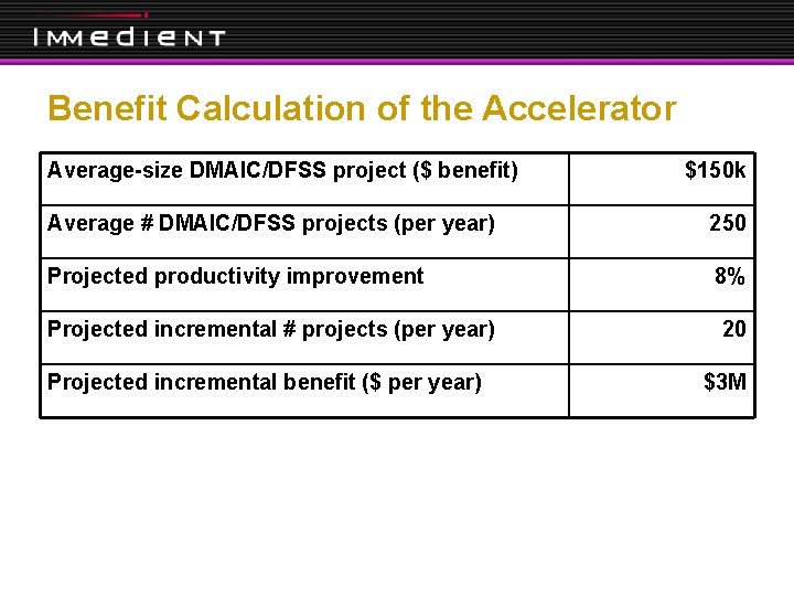 Benefit Calculation of the Accelerator Average-size DMAIC/DFSS project ($ benefit) $150 k Average #
