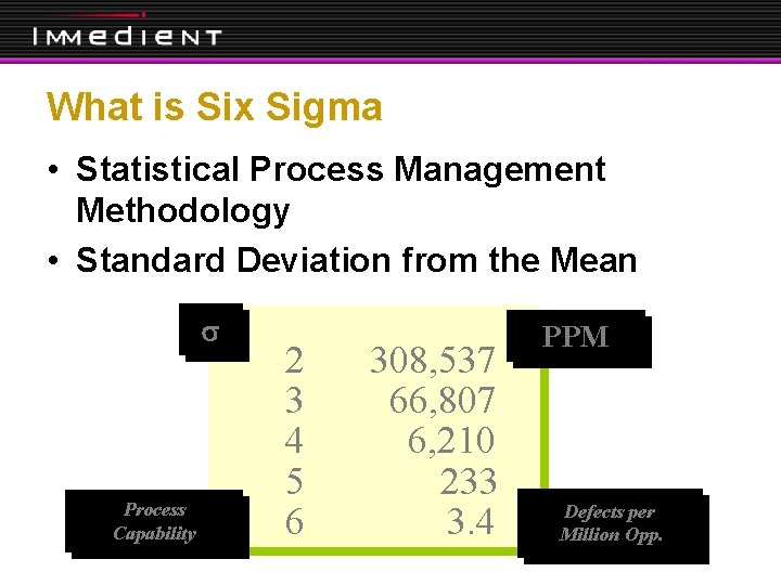 What is Six Sigma • Statistical Process Management Methodology • Standard Deviation from the