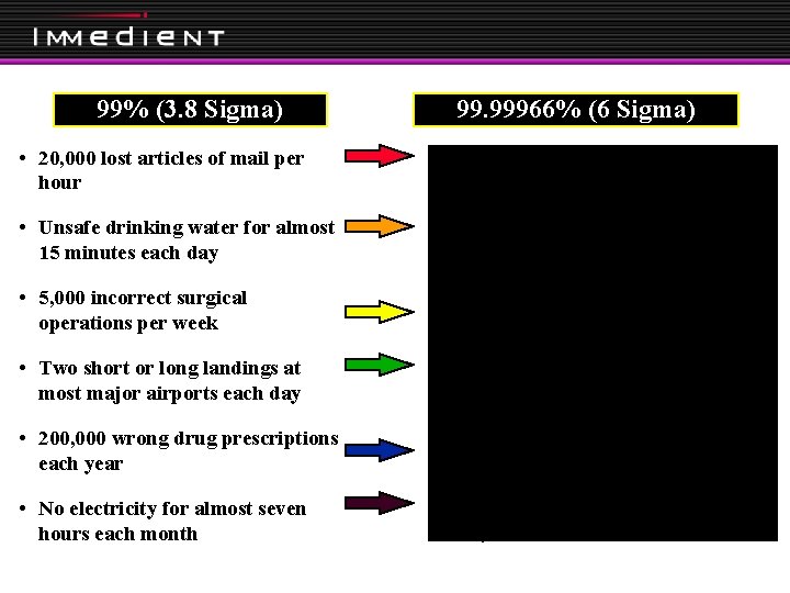 99% (3. 8 Sigma) 99. 99966% (6 Sigma) • 20, 000 lost articles of
