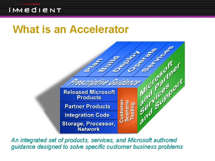 What is an Accelerator An integrated set of products, services, and Microsoft authored guidance