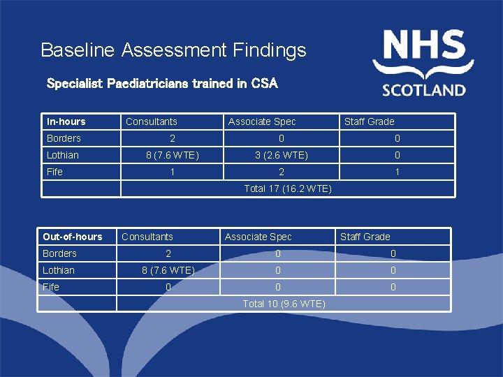 Baseline Assessment Findings Specialist Paediatricians trained in CSA In-hours Consultants Associate Spec Staff Grade
