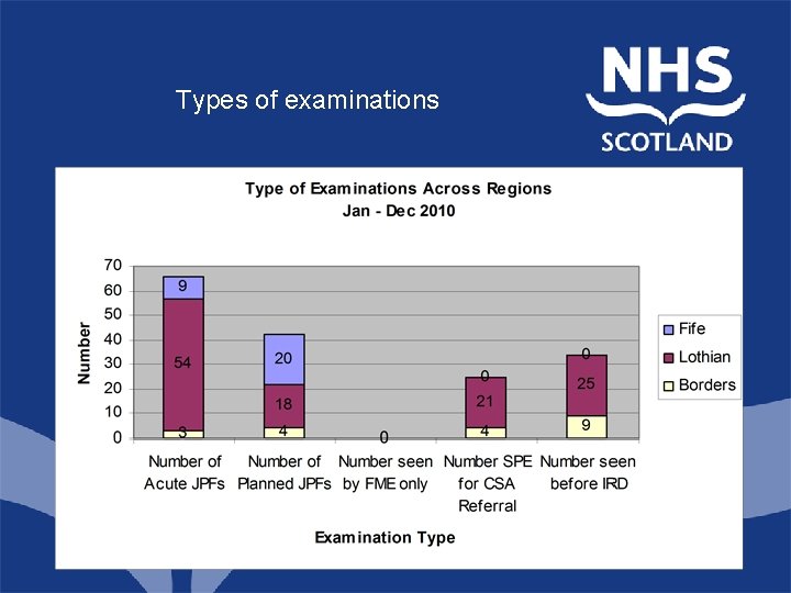 Types of examinations North of Scotland Planning Group 