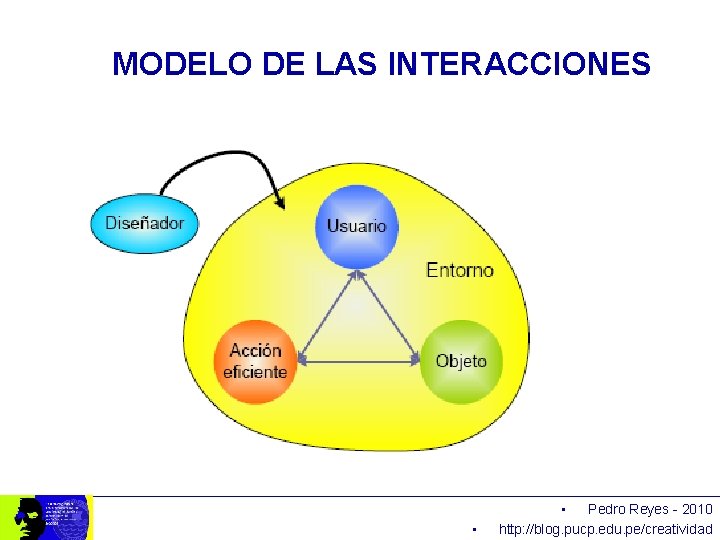 MODELO DE LAS INTERACCIONES • • Pedro Reyes - 2010 http: //blog. pucp. edu.