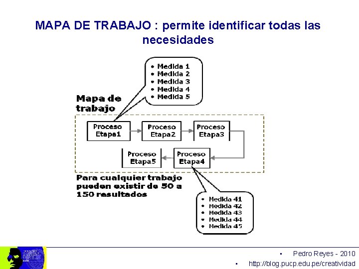 MAPA DE TRABAJO : permite identificar todas las necesidades • • Pedro Reyes -