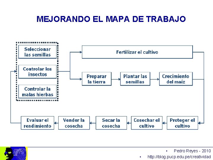 MEJORANDO EL MAPA DE TRABAJO • • Pedro Reyes - 2010 http: //blog. pucp.