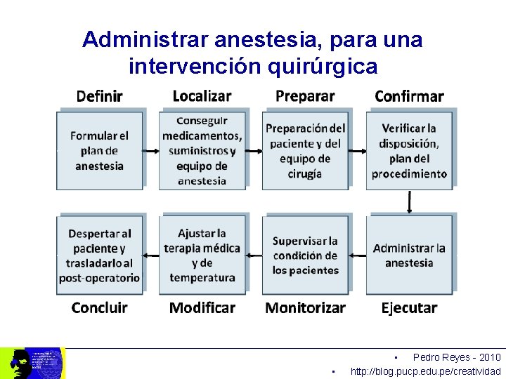 Administrar anestesia, para una intervención quirúrgica • • Pedro Reyes - 2010 http: //blog.