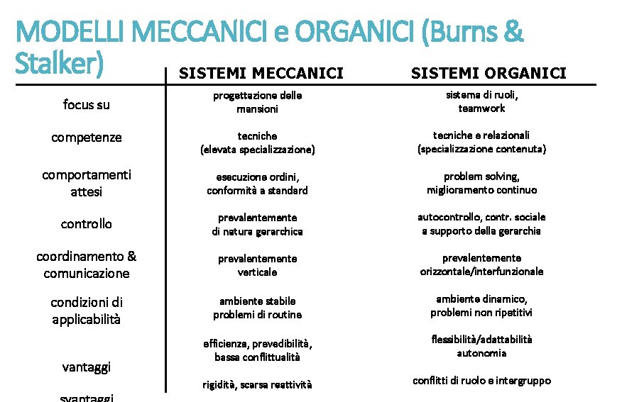 MODELLI MECCANICI e ORGANICI (Burns & Stalker) SISTEMI MECCANICI SISTEMI ORGANICI progettazione delle mansioni
