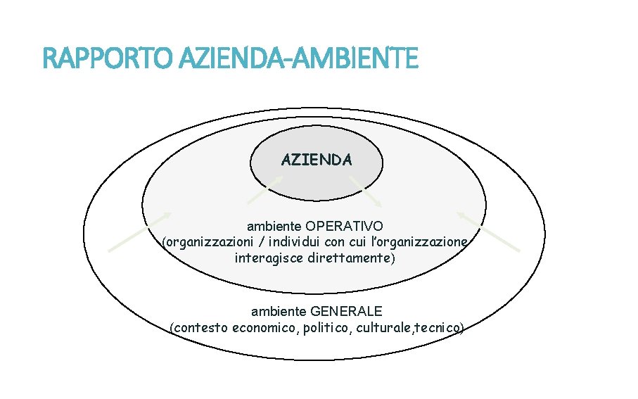 RAPPORTO AZIENDA-AMBIENTE AZIENDA ambiente OPERATIVO (organizzazioni / individui con cui l’organizzazione interagisce direttamente) ambiente
