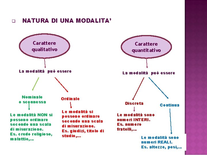 q NATURA DI UNA MODALITA’ Carattere qualitativo Carattere quantitativo La modalità può essere Nominale q NATURA DI UNA MODALITA’ Carattere qualitativo Carattere quantitativo La modalità può essere Nominale