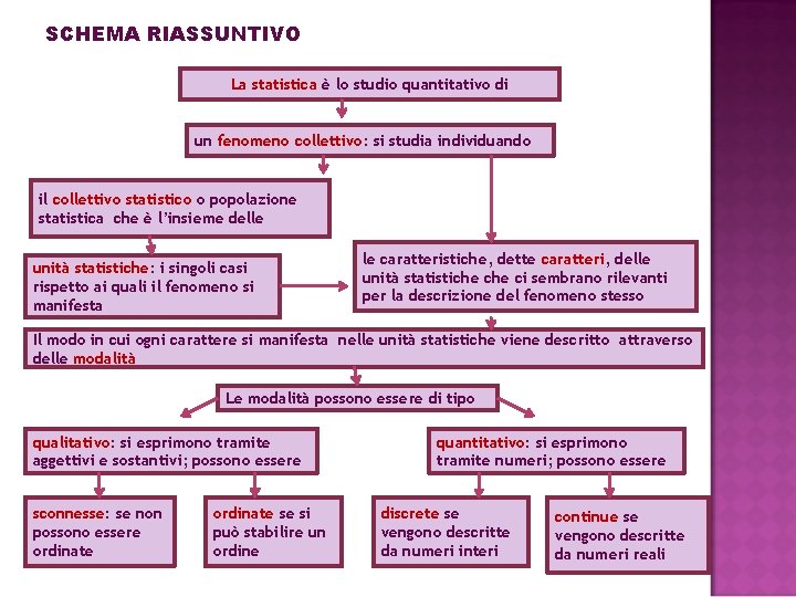 SCHEMA RIASSUNTIVO La statistica è lo studio quantitativo di un fenomeno collettivo: si studia SCHEMA RIASSUNTIVO La statistica è lo studio quantitativo di un fenomeno collettivo: si studia