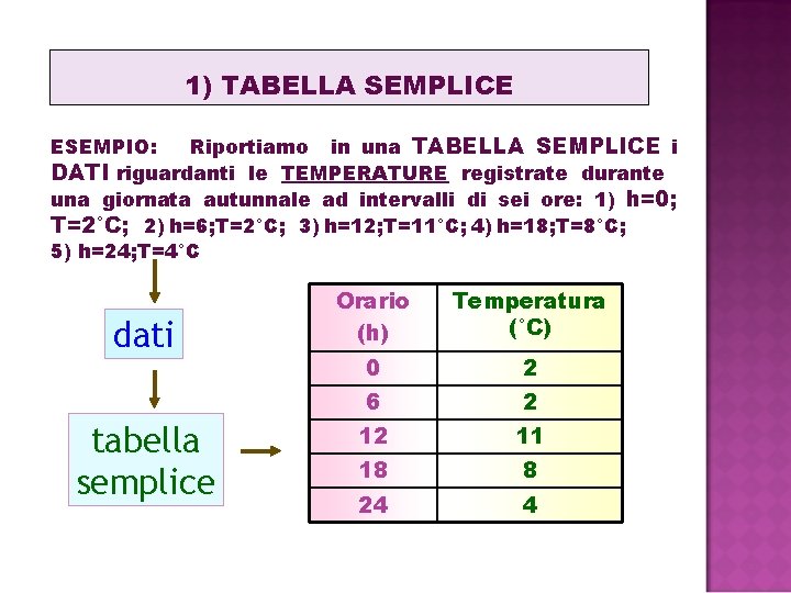 1) TABELLA SEMPLICE ESEMPIO: Riportiamo in una TABELLA SEMPLICE i DATI riguardanti le TEMPERATURE 1) TABELLA SEMPLICE ESEMPIO: Riportiamo in una TABELLA SEMPLICE i DATI riguardanti le TEMPERATURE