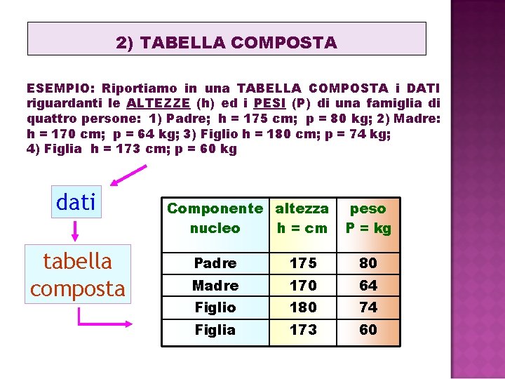 2) TABELLA COMPOSTA ESEMPIO: Riportiamo in una TABELLA COMPOSTA i DATI riguardanti le ALTEZZE 2) TABELLA COMPOSTA ESEMPIO: Riportiamo in una TABELLA COMPOSTA i DATI riguardanti le ALTEZZE