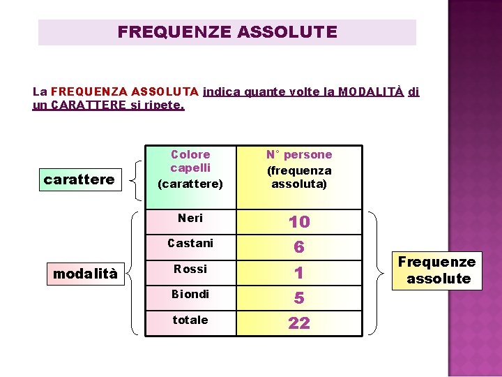 FREQUENZE ASSOLUTE La FREQUENZA ASSOLUTA indica quante volte la MODALITÀ di un CARATTERE si FREQUENZE ASSOLUTE La FREQUENZA ASSOLUTA indica quante volte la MODALITÀ di un CARATTERE si
