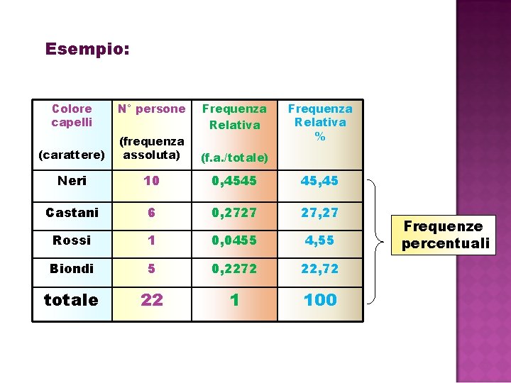 Esempio: Colore capelli N° persone Frequenza Relativa % (carattere) (frequenza assoluta) (f. a. /totale) Esempio: Colore capelli N° persone Frequenza Relativa % (carattere) (frequenza assoluta) (f. a. /totale)
