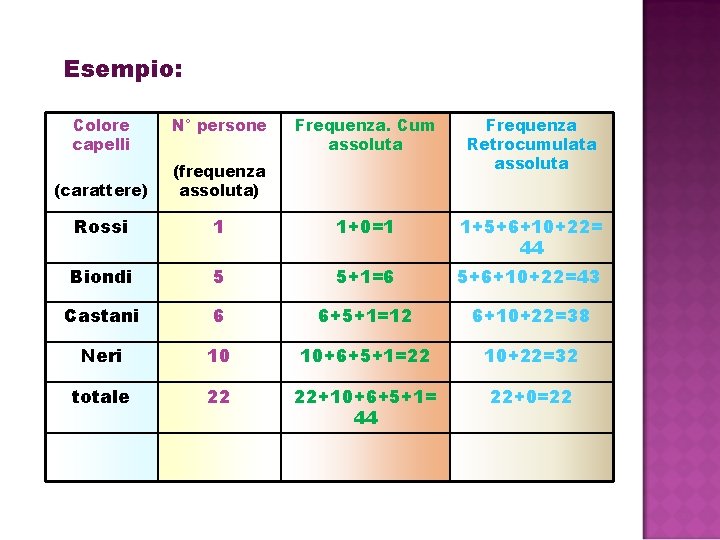 Esempio: Colore capelli N° persone Frequenza. Cum assoluta Frequenza Retrocumulata assoluta (carattere) (frequenza assoluta) Esempio: Colore capelli N° persone Frequenza. Cum assoluta Frequenza Retrocumulata assoluta (carattere) (frequenza assoluta)