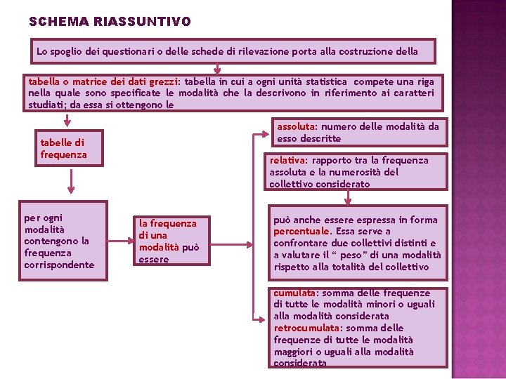 SCHEMA RIASSUNTIVO Lo spoglio dei questionari o delle schede di rilevazione porta alla costruzione SCHEMA RIASSUNTIVO Lo spoglio dei questionari o delle schede di rilevazione porta alla costruzione
