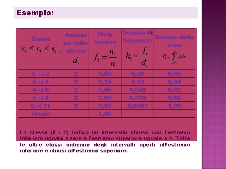 Esempio: La classe (0 ; 2) indica un intervallo chiuso con l’estremo inferiore uguale Esempio: La classe (0 ; 2) indica un intervallo chiuso con l’estremo inferiore uguale