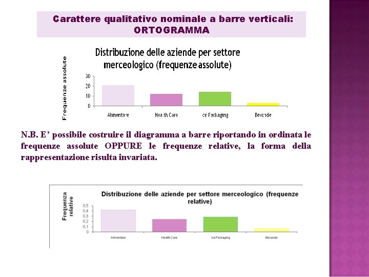 Carattere qualitativo nominale a barre verticali: ORTOGRAMMA N. B. E’ possibile costruire il diagramma Carattere qualitativo nominale a barre verticali: ORTOGRAMMA N. B. E’ possibile costruire il diagramma