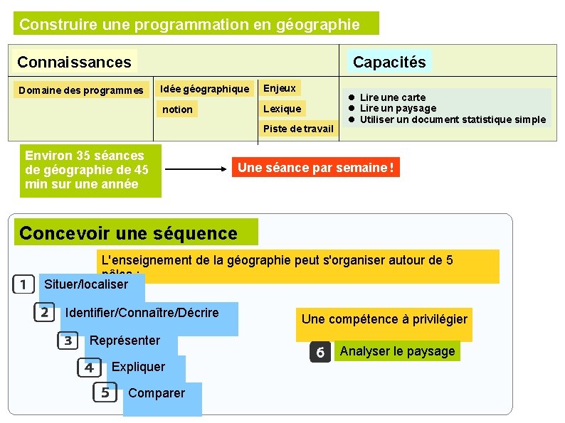 Construire une programmation en géographie Connaissances Domaine des programmes Capacités Idée géographique Enjeux notion