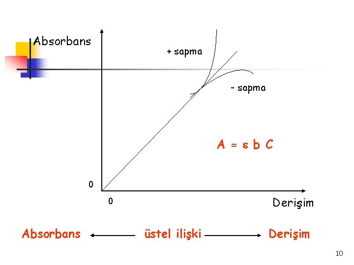 Absorbans + sapma - sapma A = b C 0 Derişim 0 Absorbans üstel