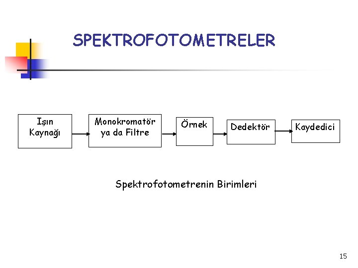 SPEKTROFOTOMETRELER Işın Kaynağı Monokromatör ya da Filtre Örnek Dedektör Kaydedici Spektrofotometrenin Birimleri 15 